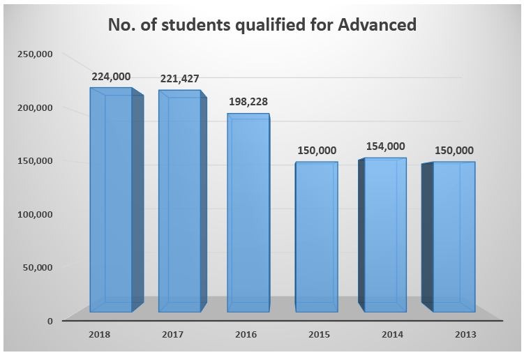 No. of students qualified for JEE Advanced