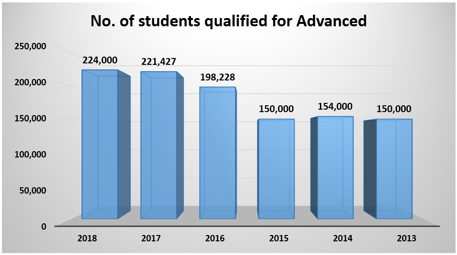 JEE Advanced - No. of Students Qualified