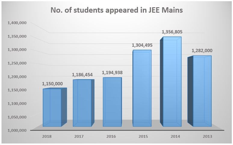 JEE Mains - No. of Students Appeared in past few years