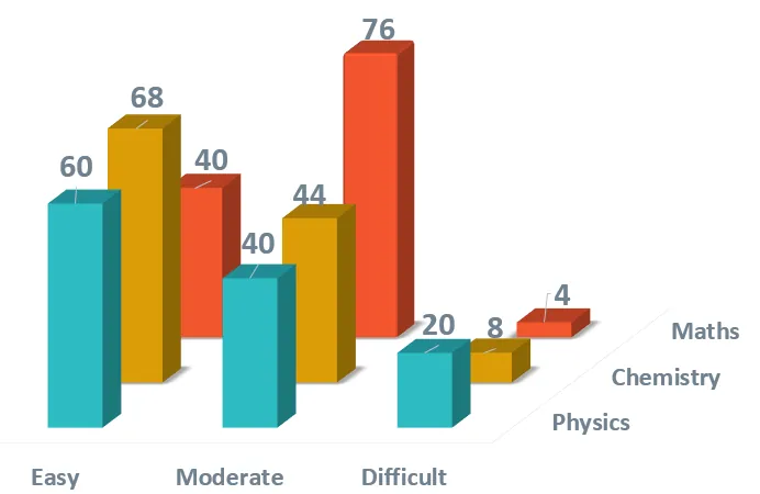 JEE Mains Paper Analysis