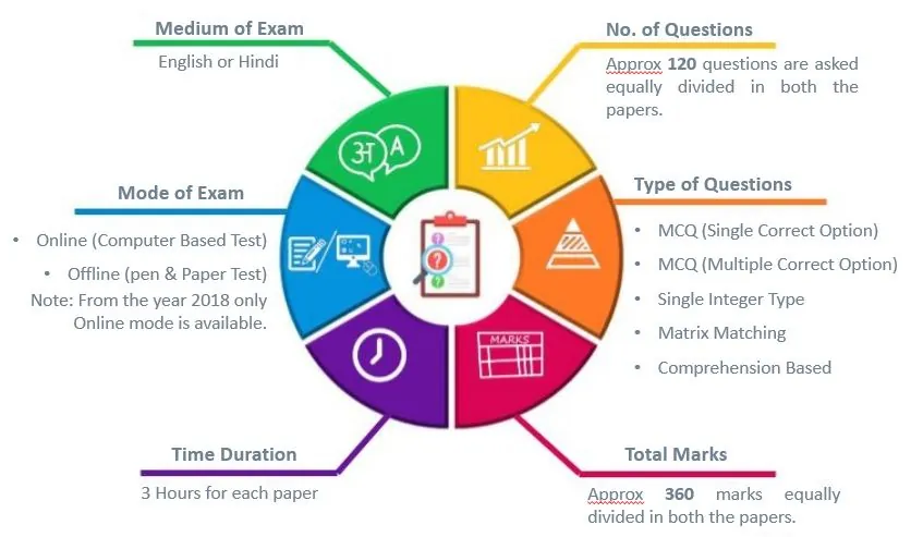 JEE Mains Paper Analysis