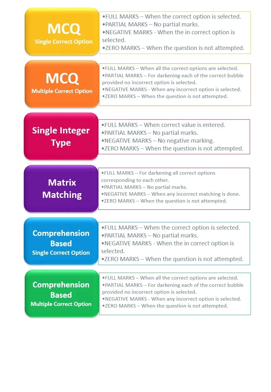 JEE Advanced exam Pattern - marking system