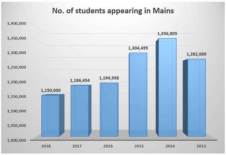 No. of students appearing in JEE Mains