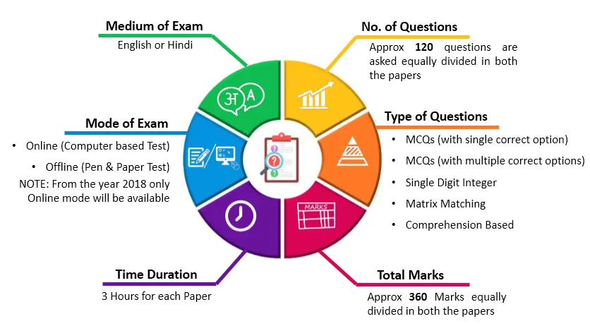 No. of students appearing in JEE Mains