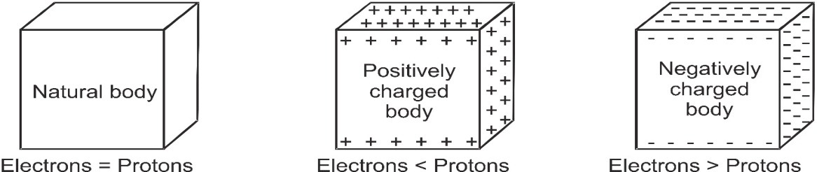 Neutral, Positively and Negatively Charged Body