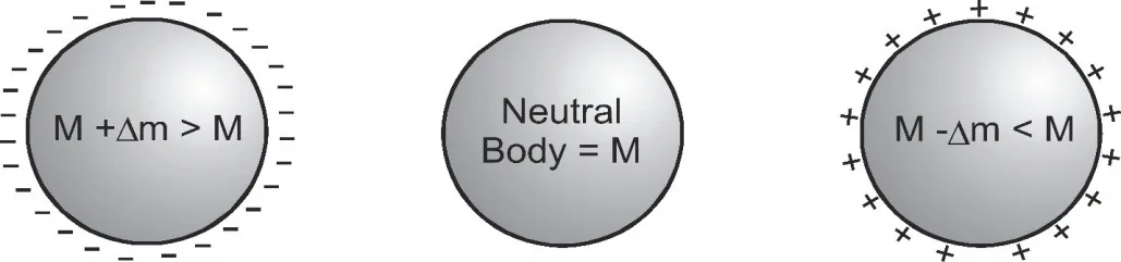 basic properties of electric charge