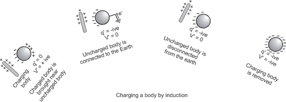 basic properties of electric charge