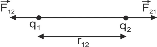 Vector form of Coulomb's Law