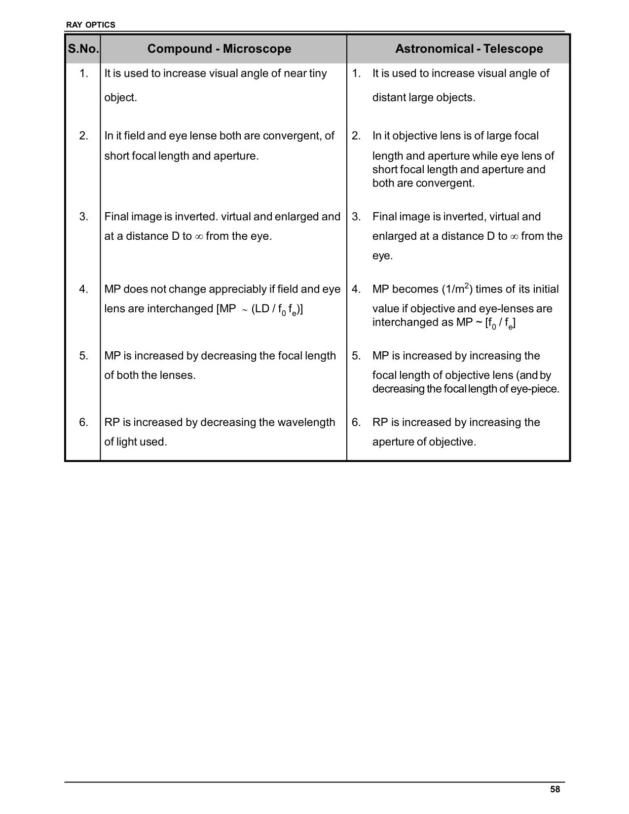 Difference betwee Compound Microscope & Astronomical Telescope