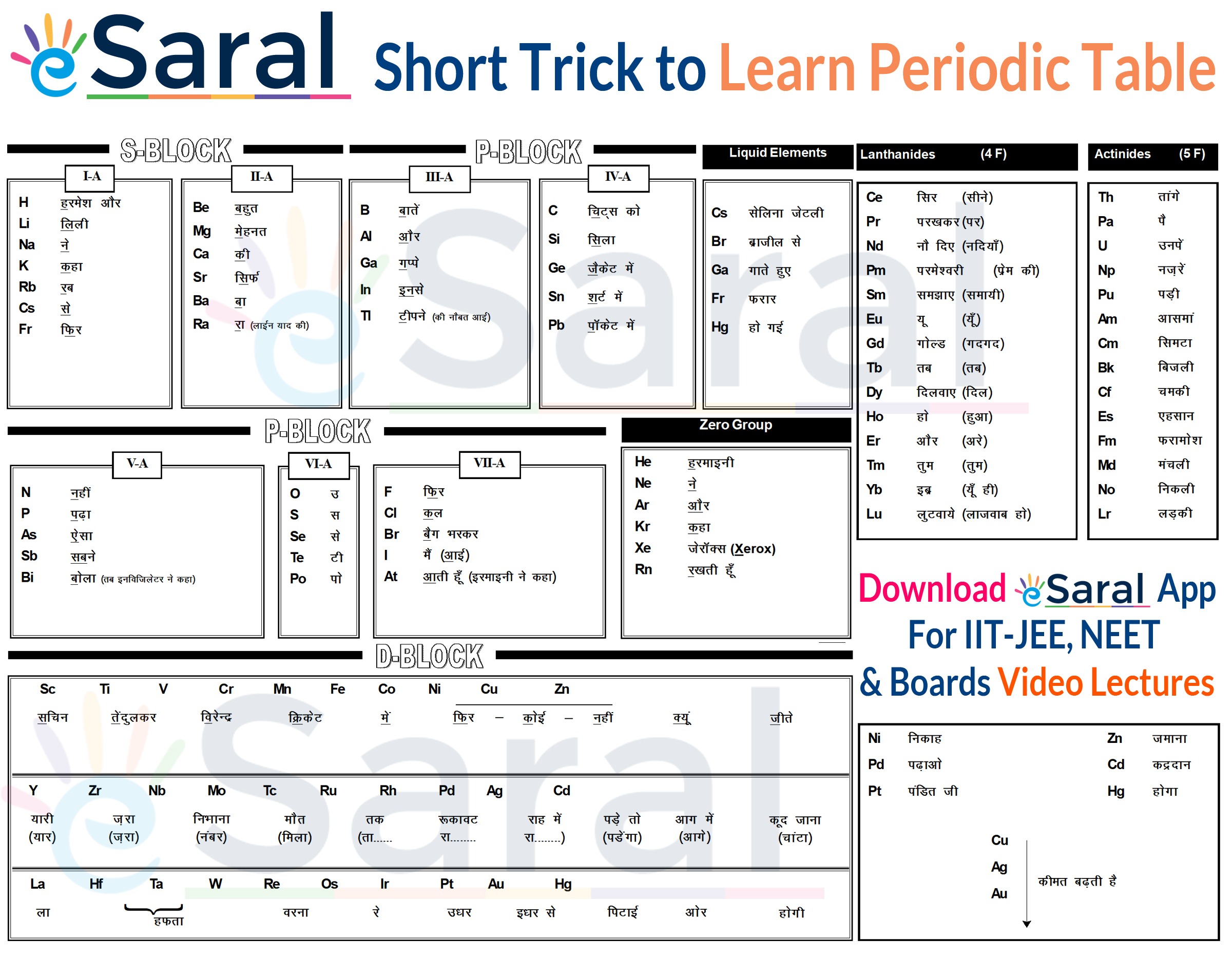 Easy & Short Trick to Learn Periodic Table