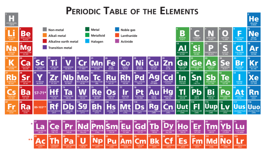 Easy & Short Trick to Learn Periodic Table