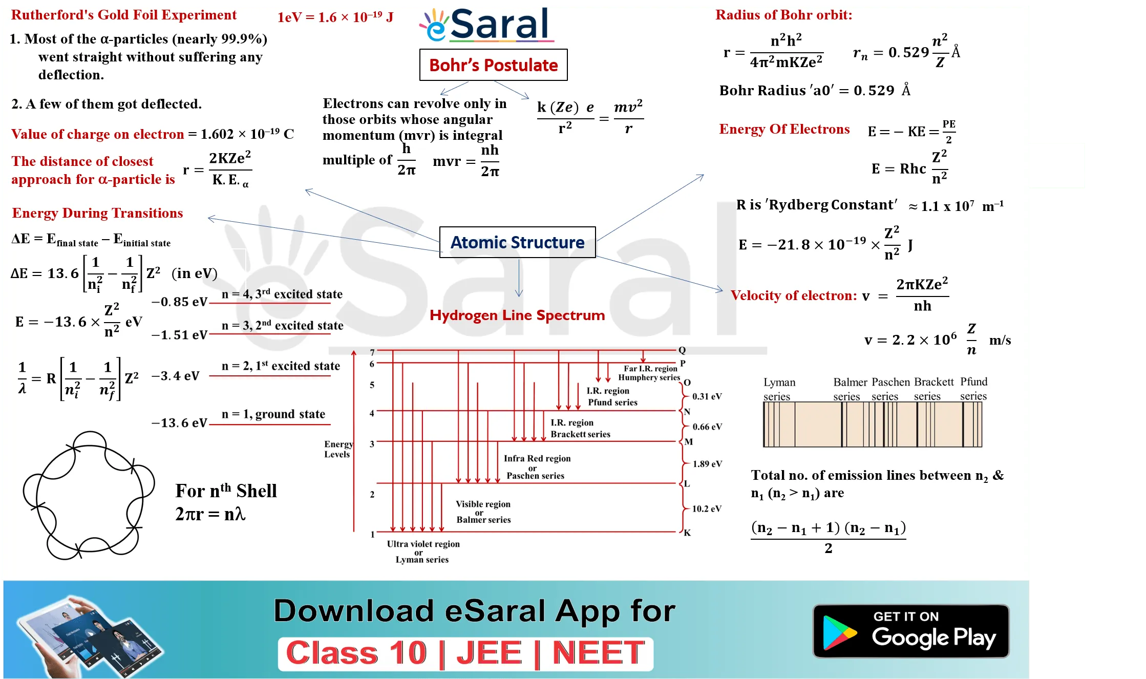 atomic Structure mindmap