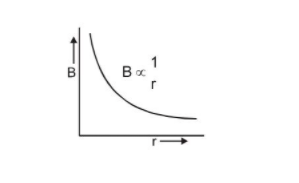 Applications of Ampere's Law