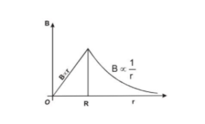 Applications of Ampere's Law