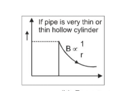 Applications of Ampere's Law