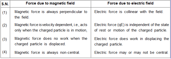 Difference in Force on a Charged Particle by Magnetic Field and Electric Field
