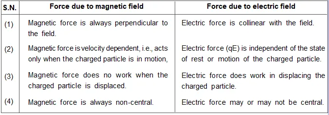 Difference in Force on a Charged Particle by Magnetic Field and Electric Field