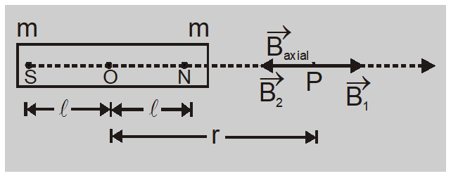 Magnetic field due to a short bar magnet