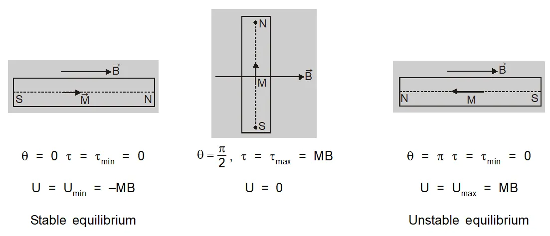Potential Energy of Magnetic Dipole in Magnetic Field
