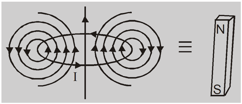 Current loop as a Magnetic Dipole
