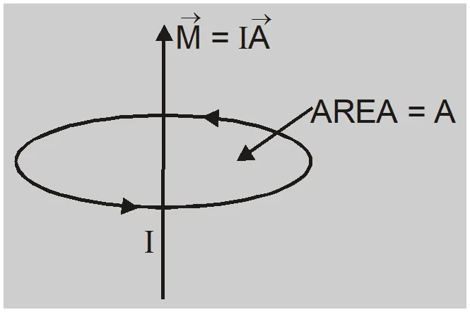 Current loop as a Magnetic Dipole