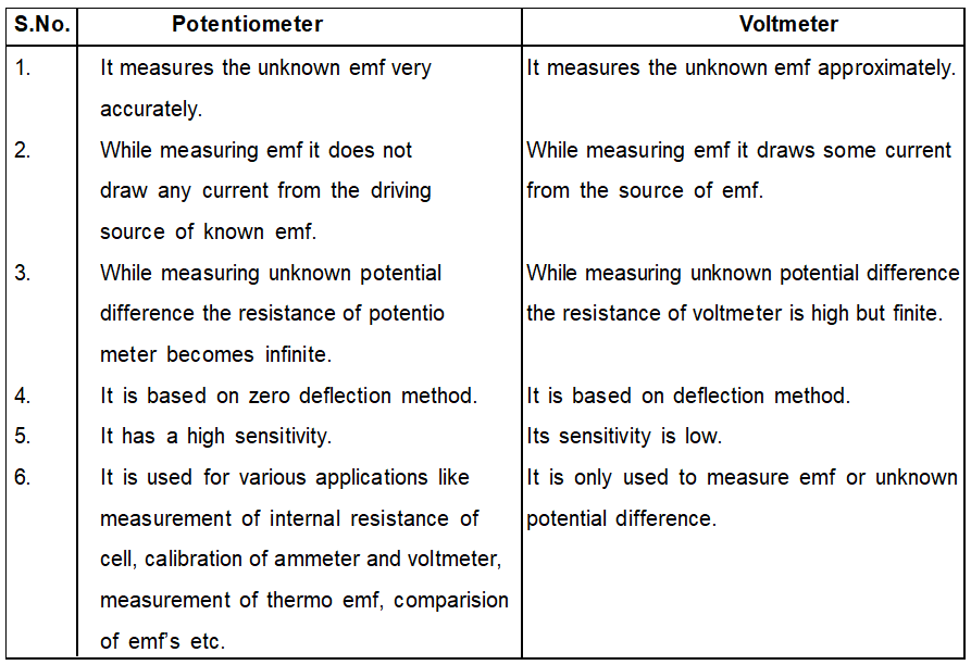 Difference between Potentiometer and Ammeter