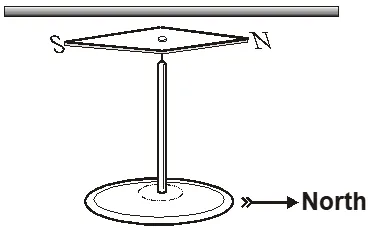 Magnetic Effect of Current Class 12