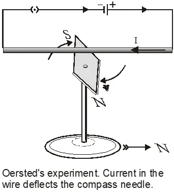 Magnetic Effect of Current Class 12