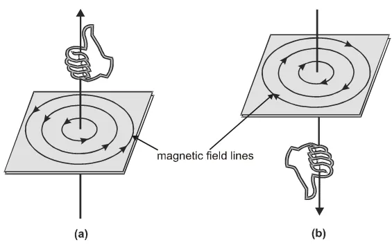 Right hand Thumb Rule in Physics