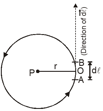 Magnetic Field at the Centre of a Circular Coil