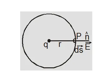 Gauss law in electrostatics