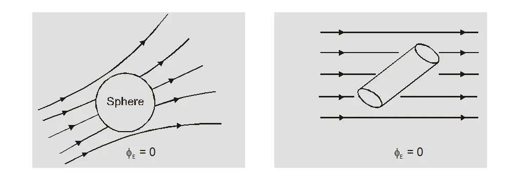 Gauss law in electrostatics