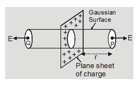 Applications of Gauss law