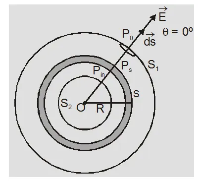 Applications of Gauss law