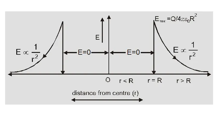 Applications of Gauss law