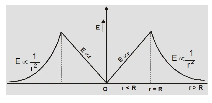 Applications of Gauss law