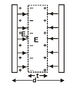 The capacitance of parallel plate capacitor with dielectric slab