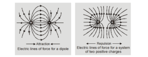 What are electric lines of force