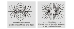 What are electric lines of force