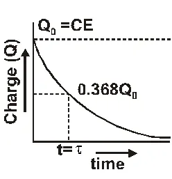 Discharging of capacitors