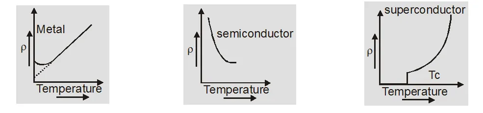 Important points about resistivity