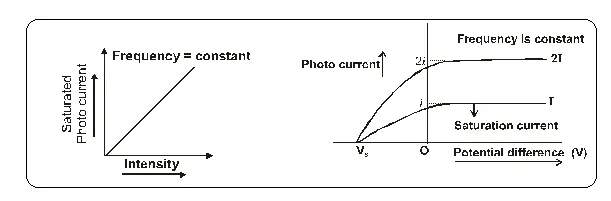 What is photoelectric effect class 12