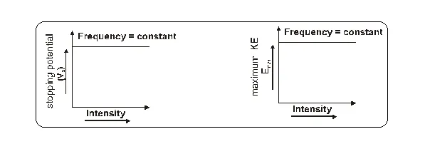 Effect of potential Photoelectric effect 