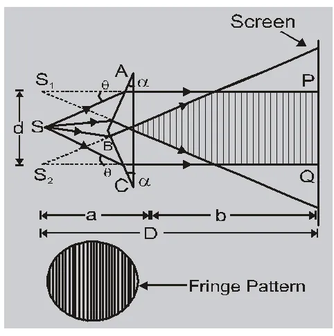 Fresnel biprism experiment