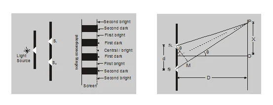 Young double slit experiment class 12