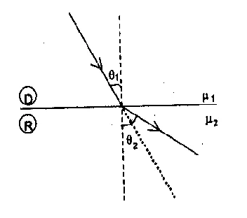 Snell's law of refraction