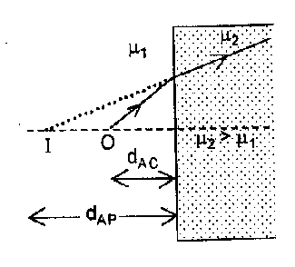 Applications of Snell's law of refraction