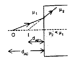 Applications of Snell's law of refraction