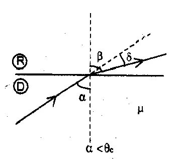 Applications of Snell's law of refraction