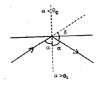 Applications of Snell's law of refraction